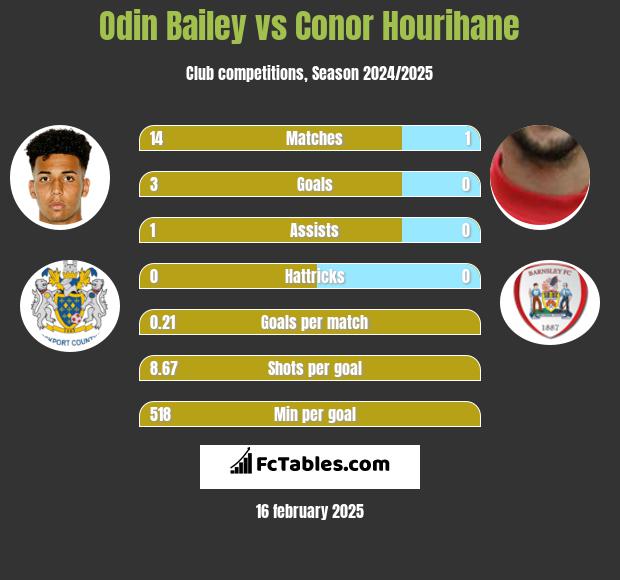 Odin Bailey vs Conor Hourihane h2h player stats