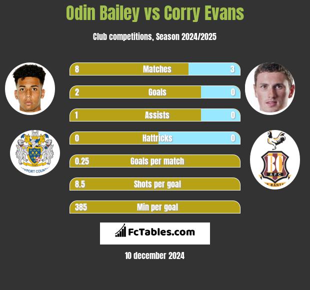 Odin Bailey vs Corry Evans h2h player stats