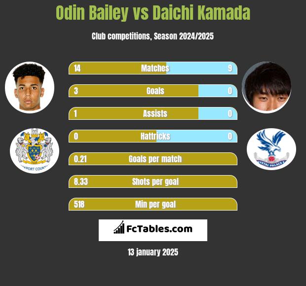 Odin Bailey vs Daichi Kamada h2h player stats