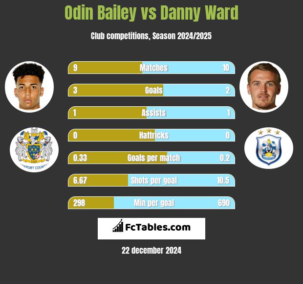 Odin Bailey vs Danny Ward h2h player stats