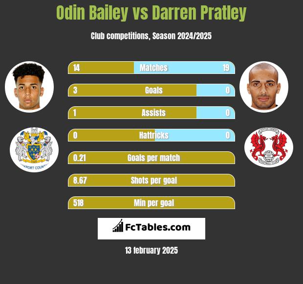 Odin Bailey vs Darren Pratley h2h player stats