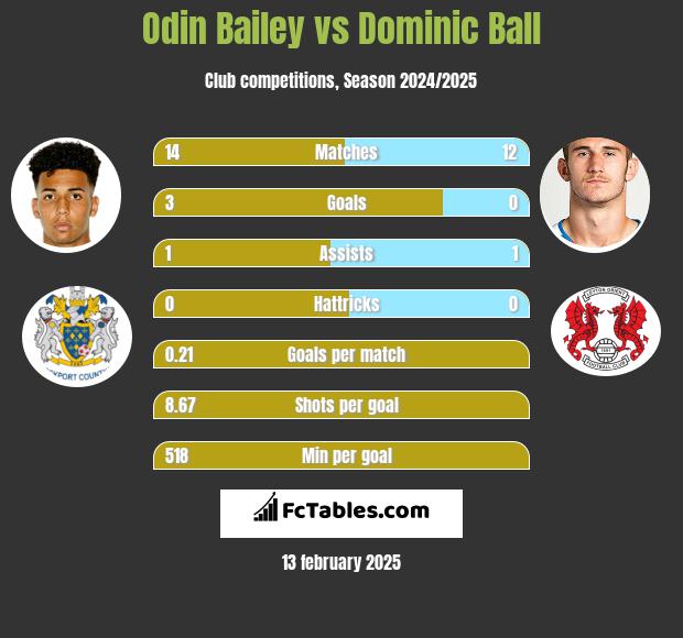 Odin Bailey vs Dominic Ball h2h player stats