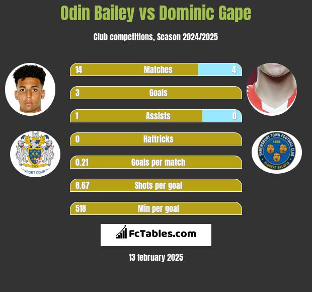 Odin Bailey vs Dominic Gape h2h player stats