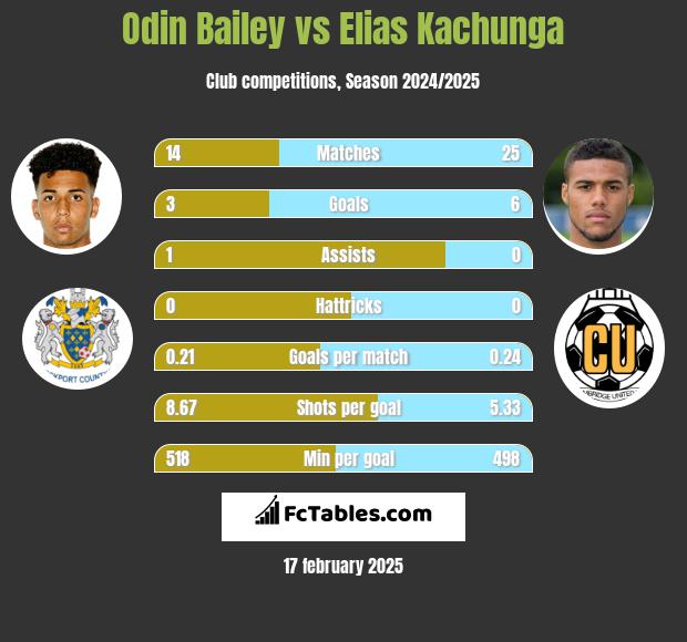 Odin Bailey vs Elias Kachunga h2h player stats