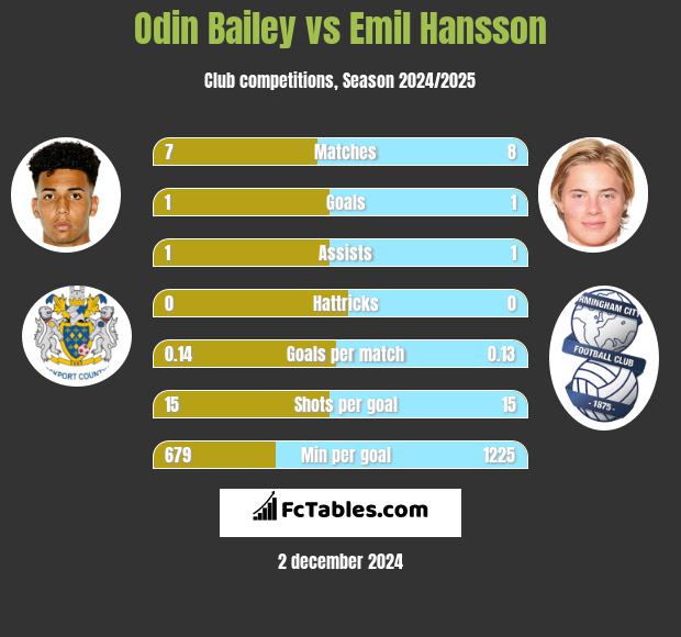 Odin Bailey vs Emil Hansson h2h player stats