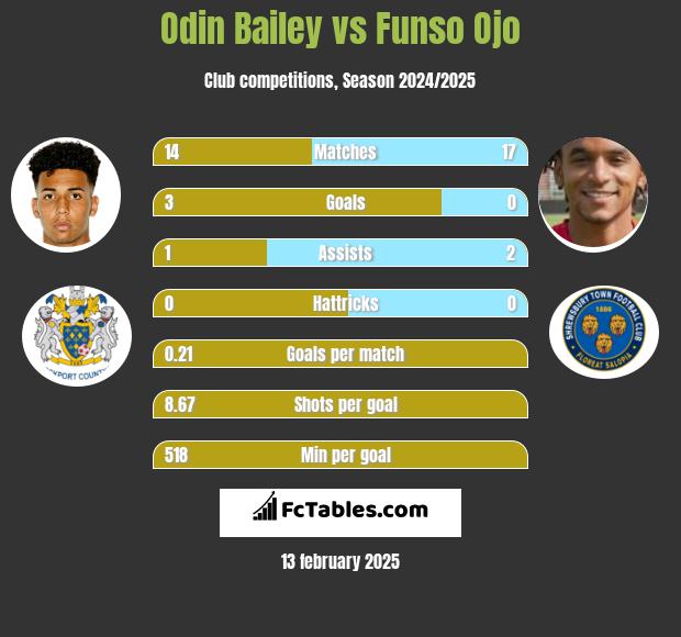 Odin Bailey vs Funso Ojo h2h player stats