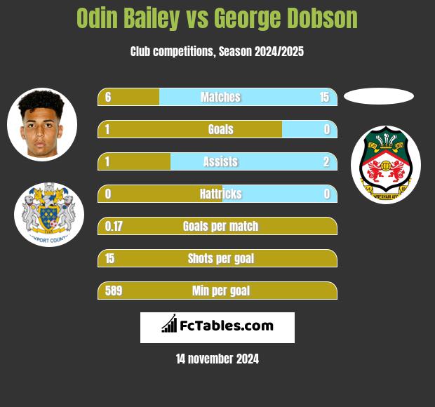 Odin Bailey vs George Dobson h2h player stats