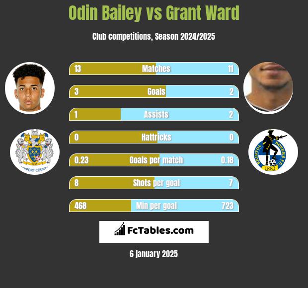 Odin Bailey vs Grant Ward h2h player stats