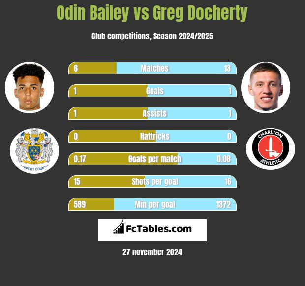 Odin Bailey vs Greg Docherty h2h player stats