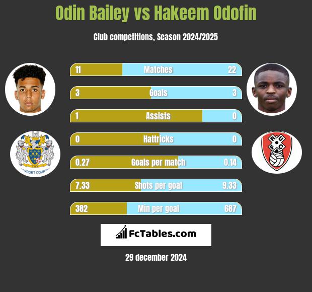 Odin Bailey vs Hakeem Odofin h2h player stats