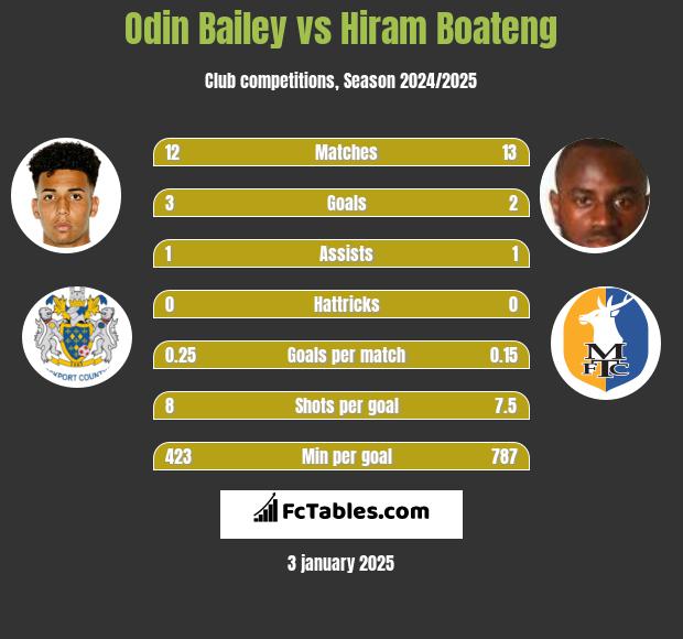 Odin Bailey vs Hiram Boateng h2h player stats