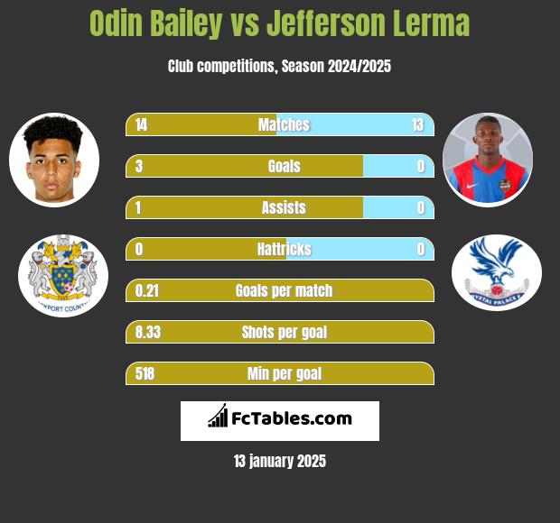 Odin Bailey vs Jefferson Lerma h2h player stats