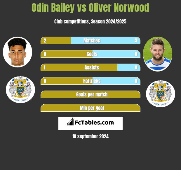 Odin Bailey vs Oliver Norwood h2h player stats