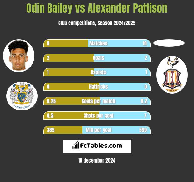 Odin Bailey vs Alexander Pattison h2h player stats