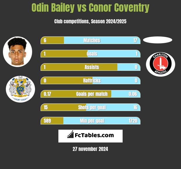 Odin Bailey vs Conor Coventry h2h player stats