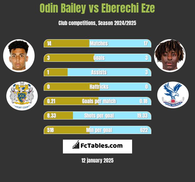 Odin Bailey vs Eberechi Eze h2h player stats