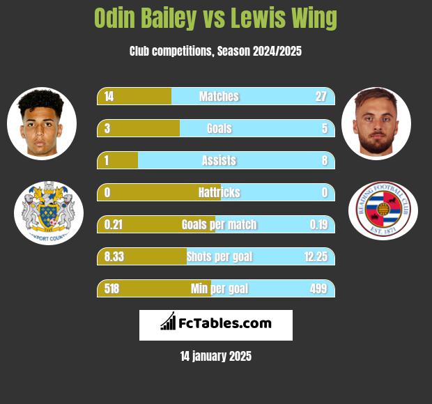 Odin Bailey vs Lewis Wing h2h player stats