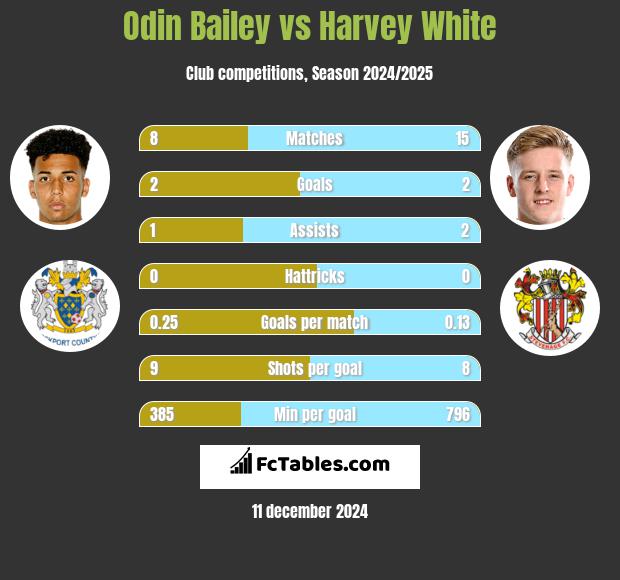 Odin Bailey vs Harvey White h2h player stats