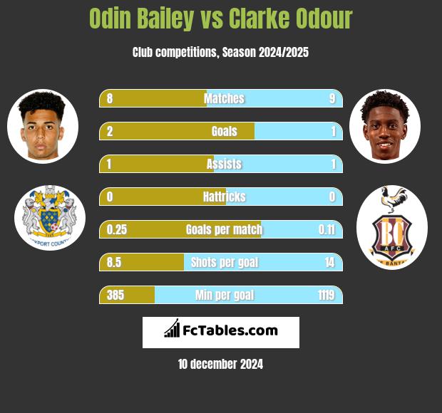 Odin Bailey vs Clarke Odour h2h player stats