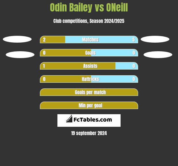 Odin Bailey vs ONeill h2h player stats