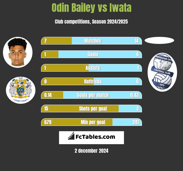 Odin Bailey vs Iwata h2h player stats