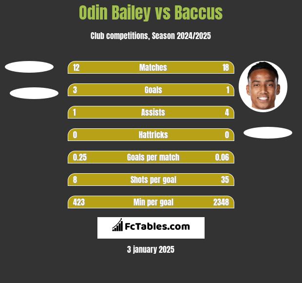 Odin Bailey vs Baccus h2h player stats