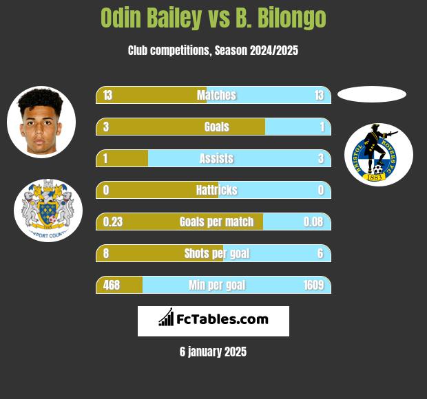 Odin Bailey vs B. Bilongo h2h player stats