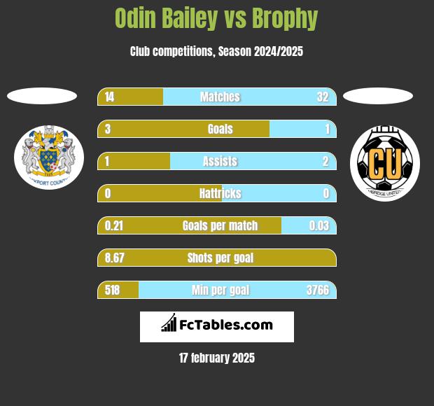 Odin Bailey vs Brophy h2h player stats