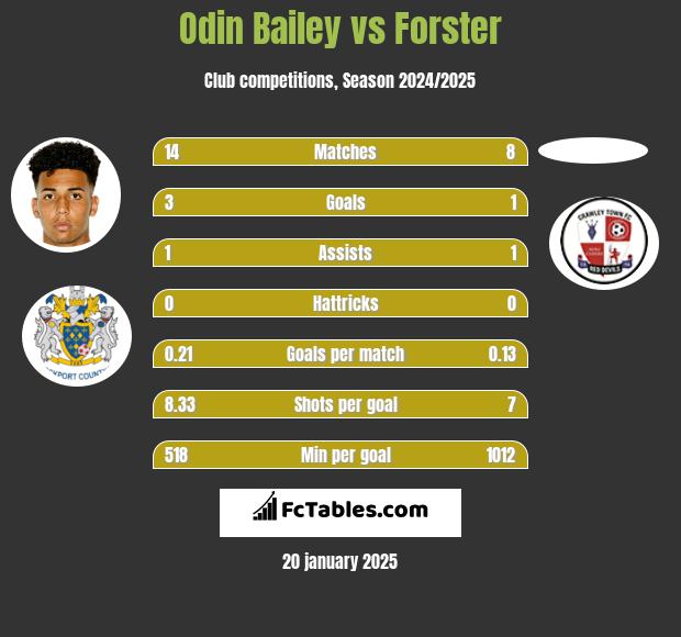 Odin Bailey vs Forster h2h player stats