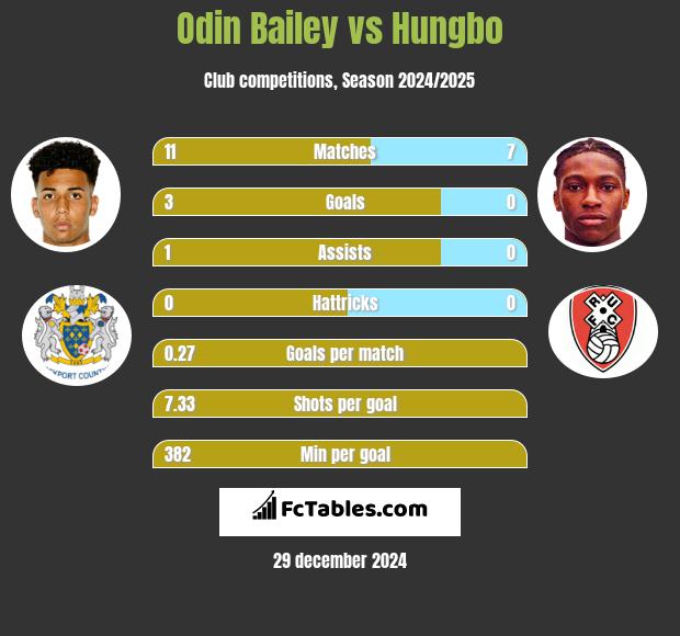 Odin Bailey vs Hungbo h2h player stats