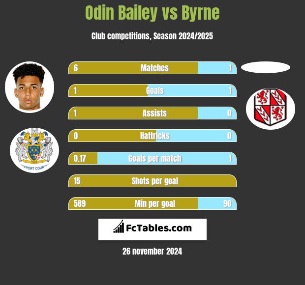 Odin Bailey vs Byrne h2h player stats