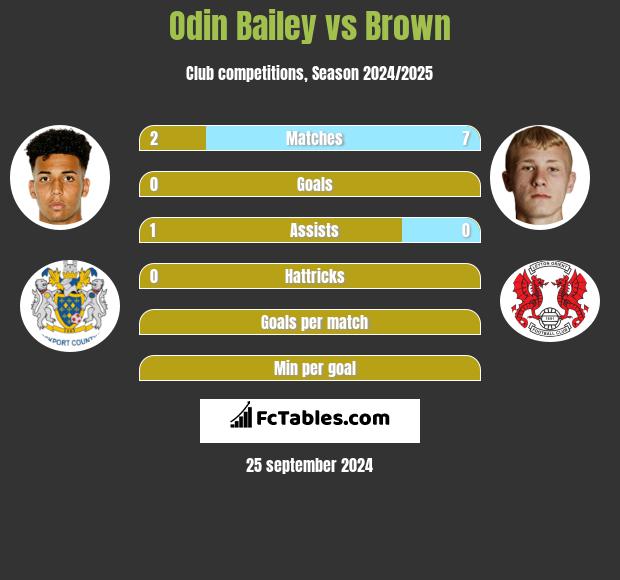 Odin Bailey vs Brown h2h player stats