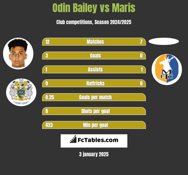 Odin Bailey vs Maris h2h player stats