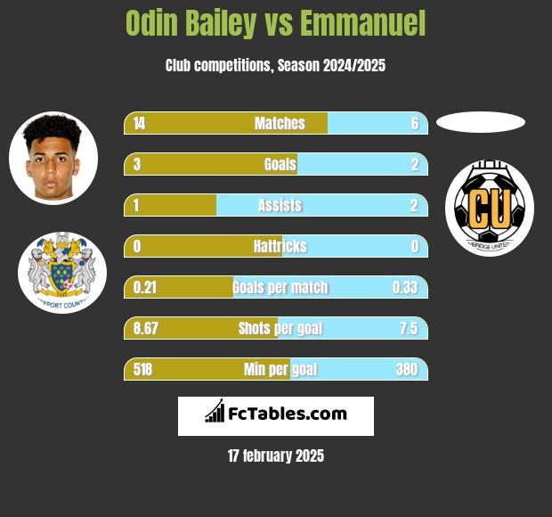 Odin Bailey vs Emmanuel h2h player stats