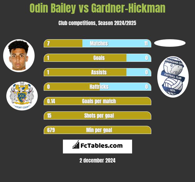 Odin Bailey vs Gardner-Hickman h2h player stats