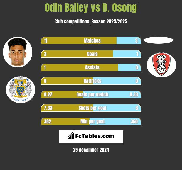 Odin Bailey vs D. Osong h2h player stats