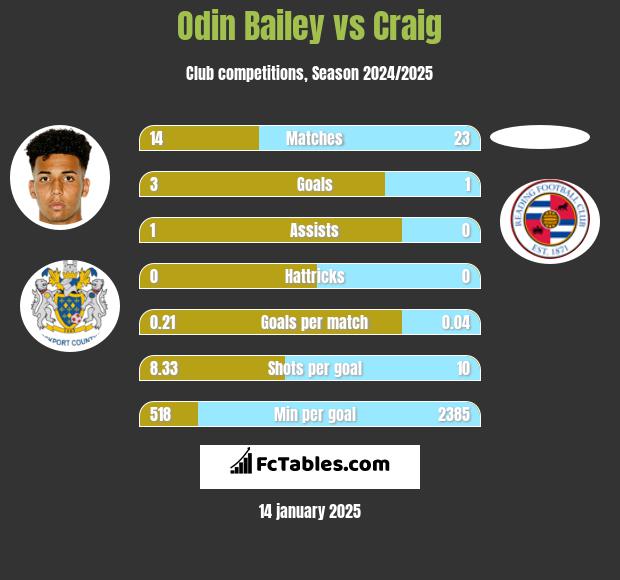 Odin Bailey vs Craig h2h player stats