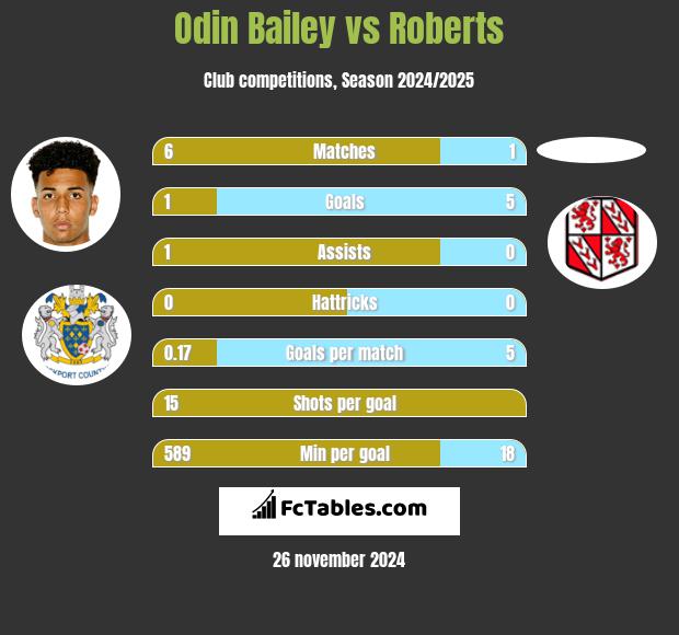 Odin Bailey vs Roberts h2h player stats