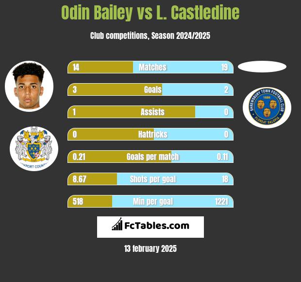 Odin Bailey vs L. Castledine h2h player stats