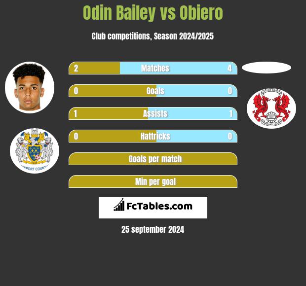 Odin Bailey vs Obiero h2h player stats