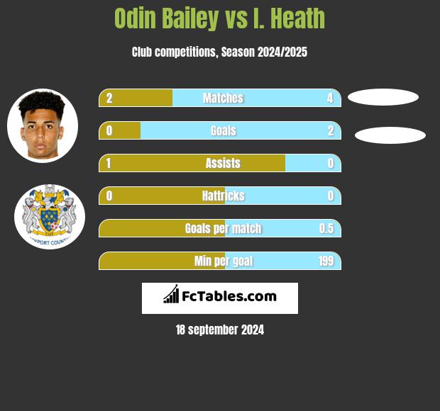 Odin Bailey vs I. Heath h2h player stats