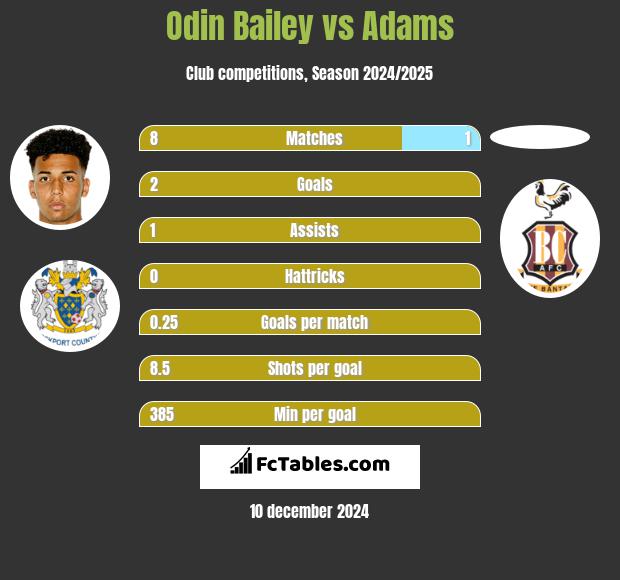 Odin Bailey vs Adams h2h player stats