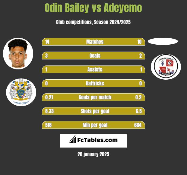 Odin Bailey vs Adeyemo h2h player stats