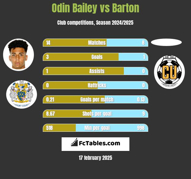 Odin Bailey vs Barton h2h player stats