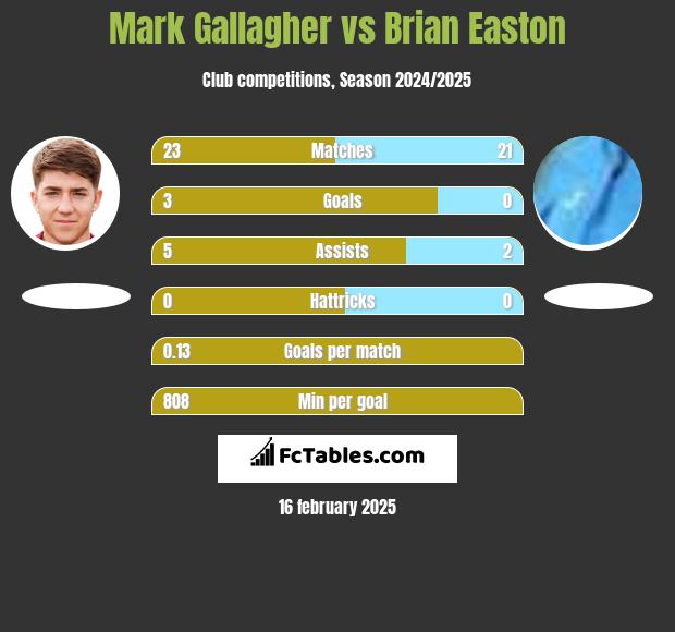 Mark Gallagher vs Brian Easton h2h player stats