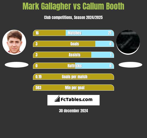 Mark Gallagher vs Callum Booth h2h player stats