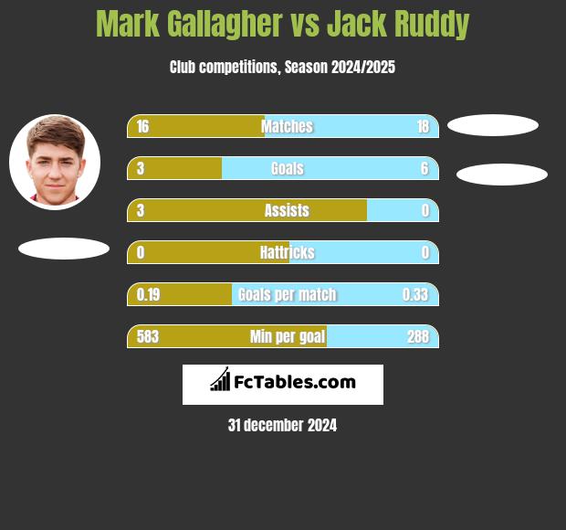 Mark Gallagher vs Jack Ruddy h2h player stats