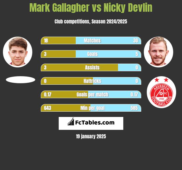 Mark Gallagher vs Nicky Devlin h2h player stats