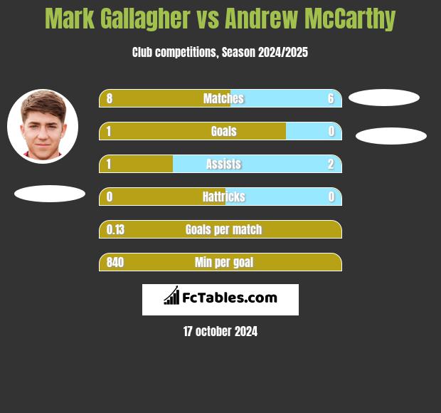 Mark Gallagher vs Andrew McCarthy h2h player stats