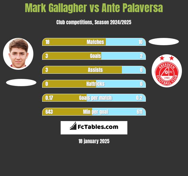 Mark Gallagher vs Ante Palaversa h2h player stats